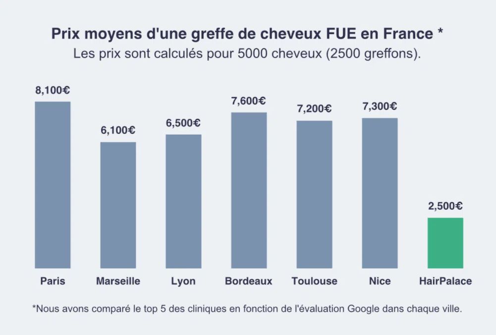 Le coût moyen de la greffe de cheveux en France: Paris, Marseille, Lyon, Bordeaux, Toulouse, Nice
