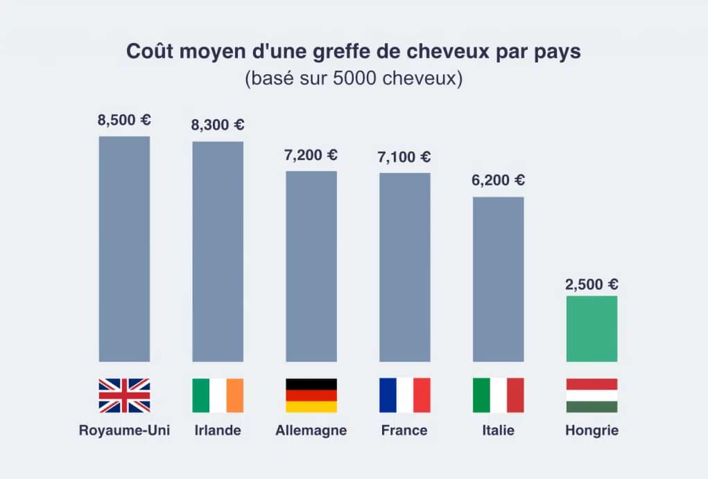 coûts des greffes de cheveux en europe