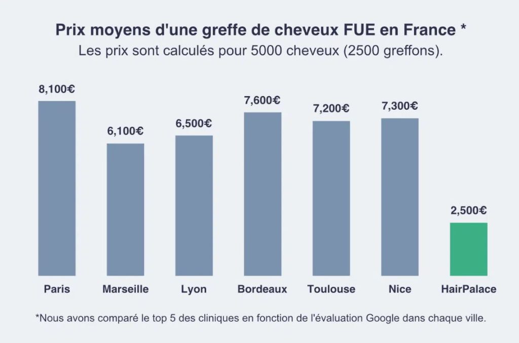 Prix greffe de cheveux France: Paris, Marseille, Lyon, Bordeaux, Toulouse, Nice
